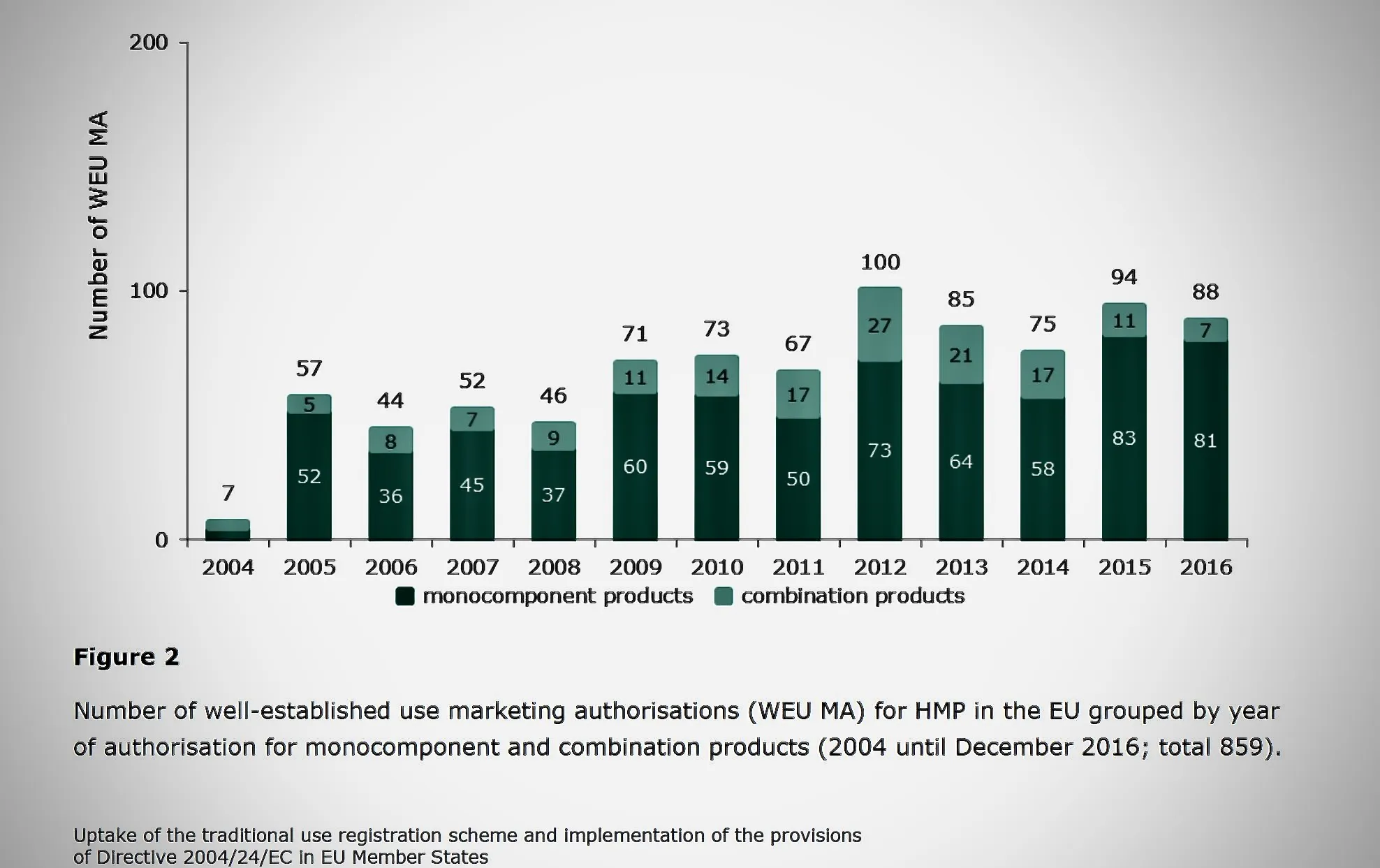 Chart showing regulatory authorisations across EU for botanical products